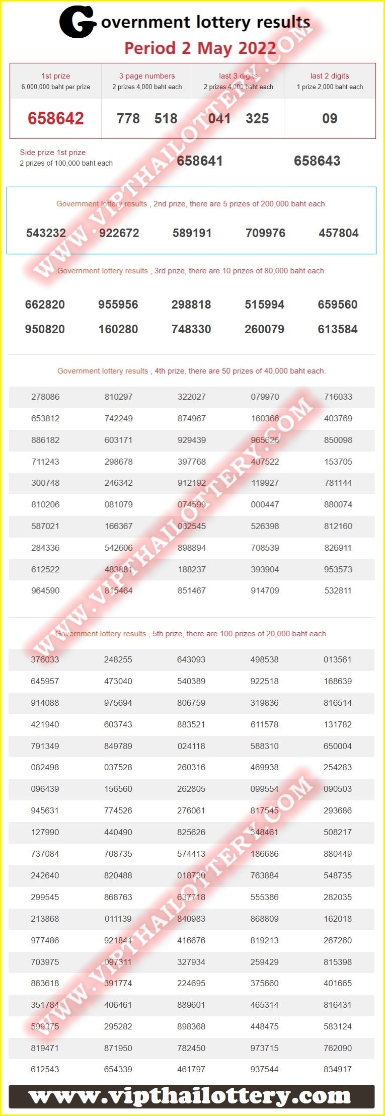 Thai Lottery Today Result Winners Detail 02-05-2022 Live Update