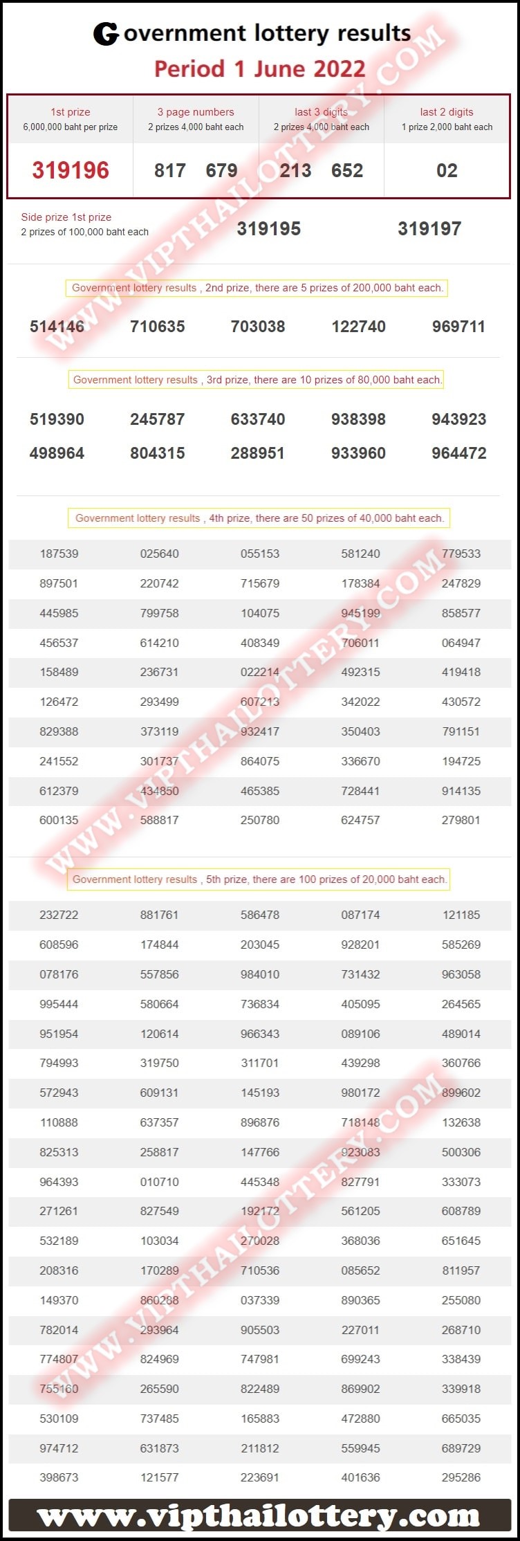 GLO Thailand Government Lottery Results Chart 01 June 2022