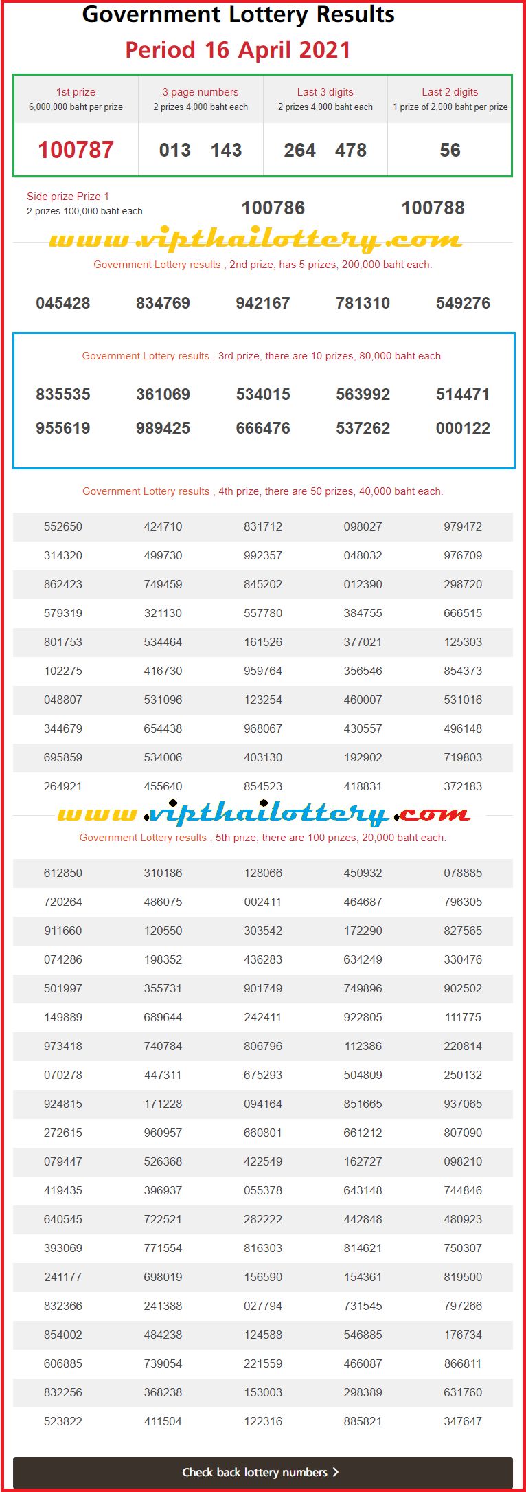 Thai Lottery Result 16th April 2021