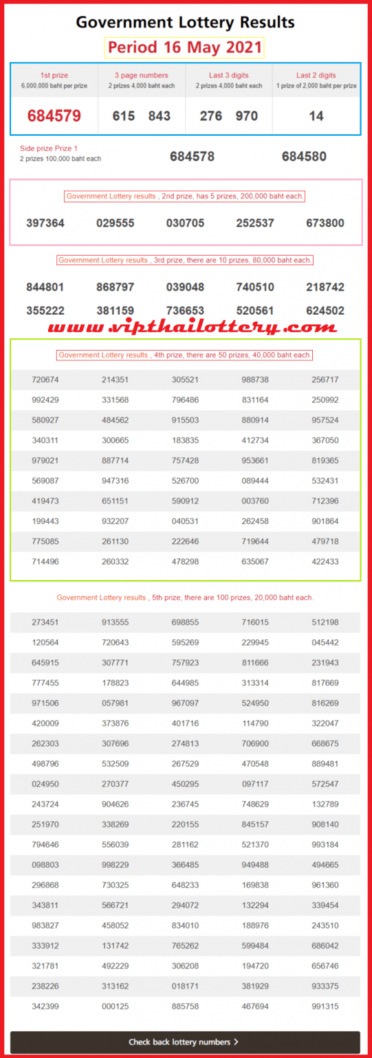 2021 THAILAND LOTTERY intelligence overview