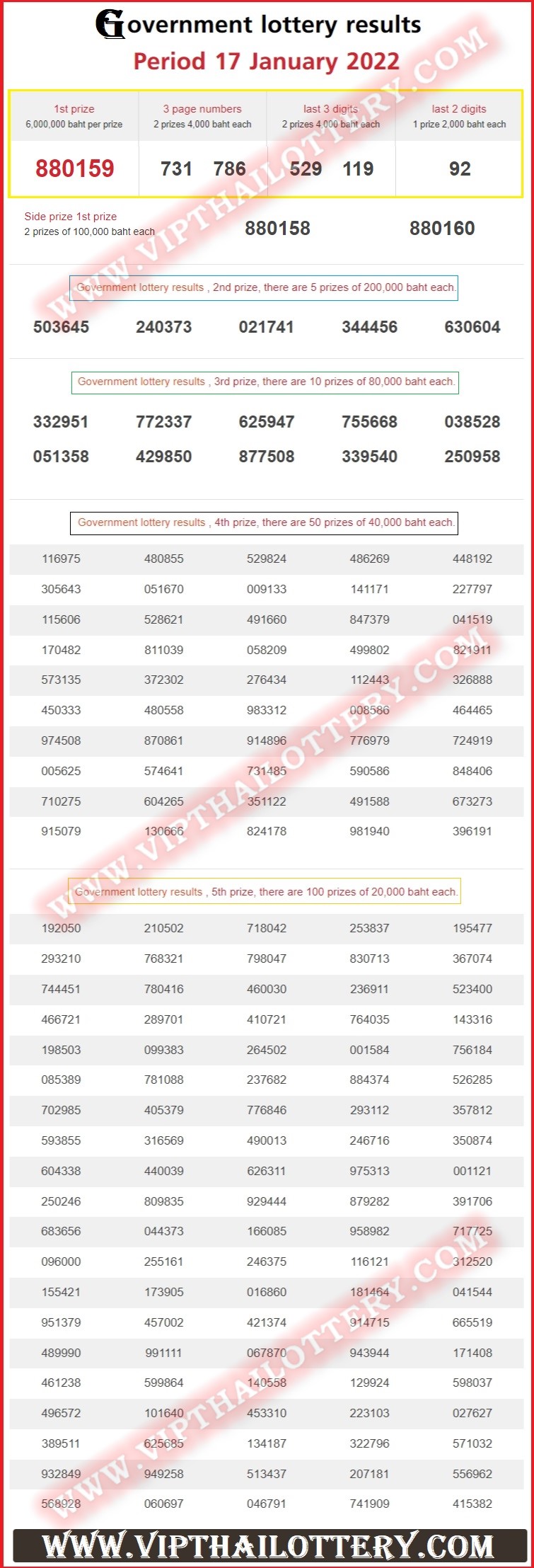 Thailand Lottery Result 17-01-2022