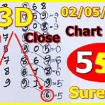 Thai Lottery 3D 3up Chart Route Formula Open, Middle and Close 2/5/22