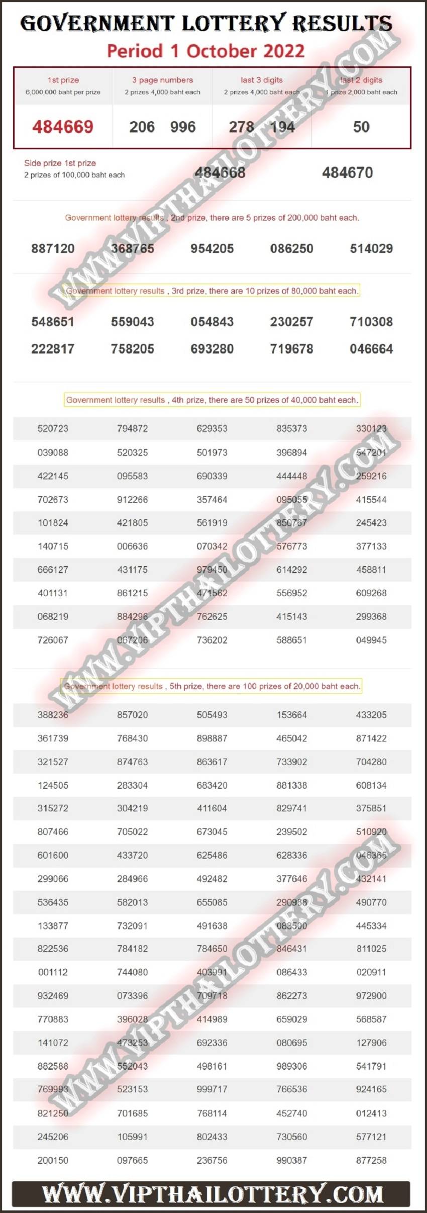 Thai Government Lottery Results Complete Chart 1st October 2022