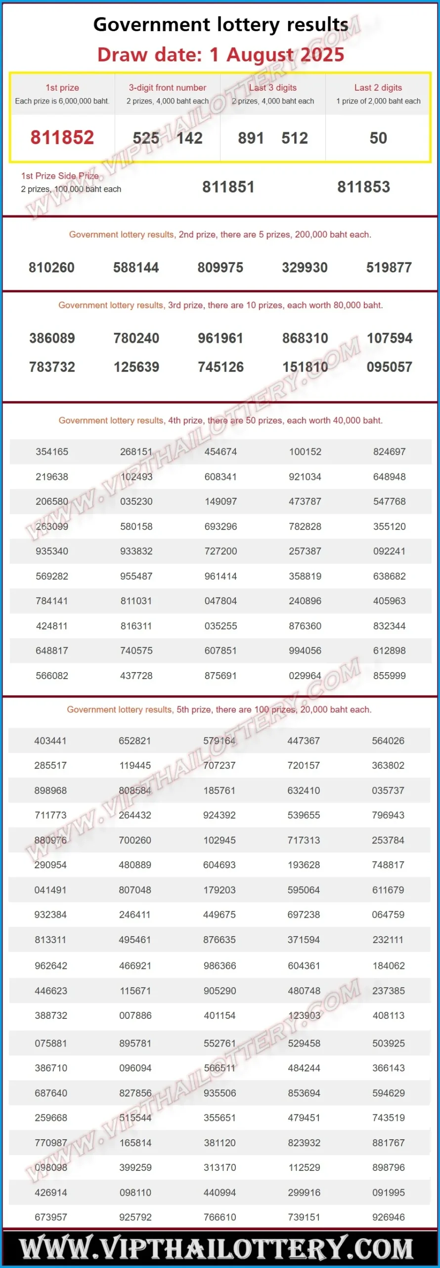 Thailand Lottery First Prize Result Chart 01 August 2025