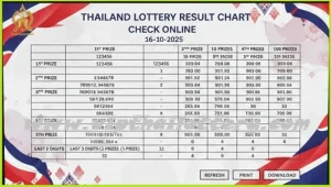 Thailand Lottery Today Result Chart Check Online 16-10-2025