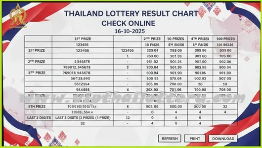 Thailand Lottery Today Result Chart Check Online 16-10-2025