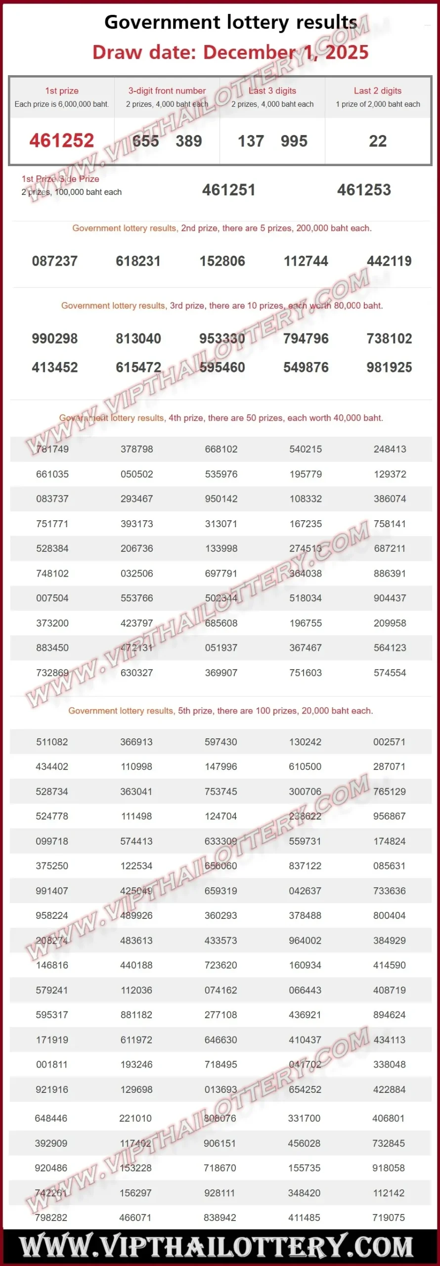 Thai Lottery Result Today 1st December 2025