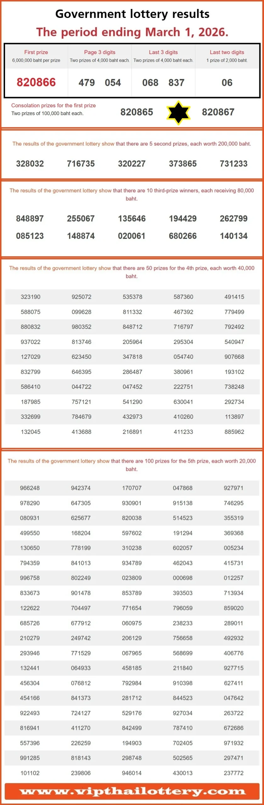 Thai Lottery Today Result 01 March 2026 Live Update
