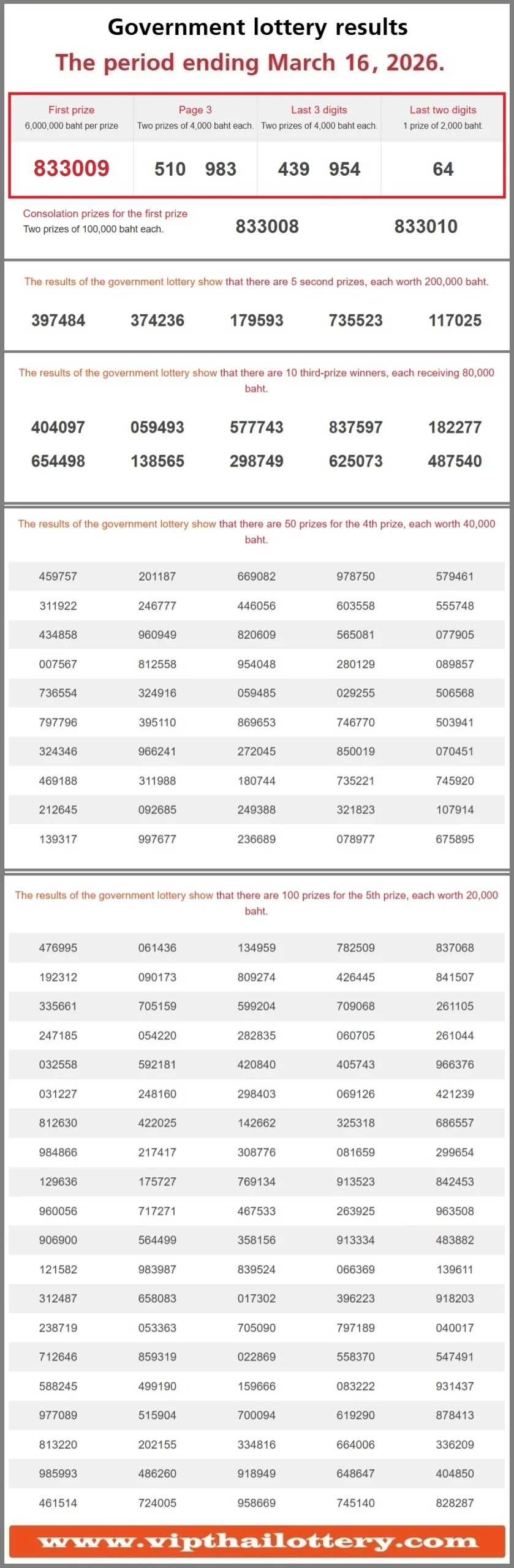 Thailand Lottery Result 16-03-2026