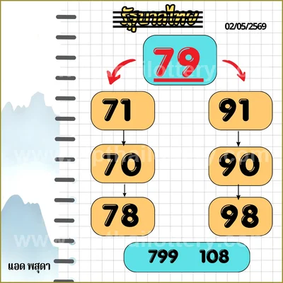 Thai Official Lottery Master Set 3Up Winning Tips 02.05.2026