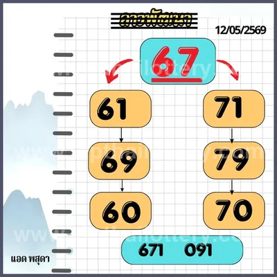 Thailand Lottery 100% Sure Number Final Game 3Up 16.05.26